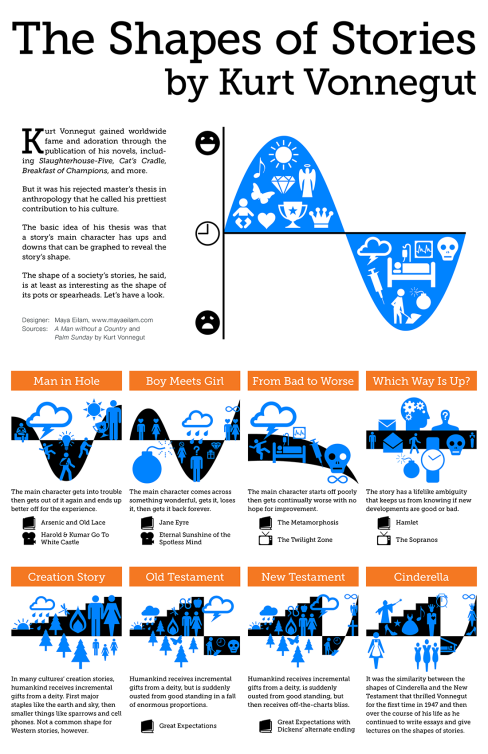 The Shapes of Stories, a Kurt Vonnegut Infographic